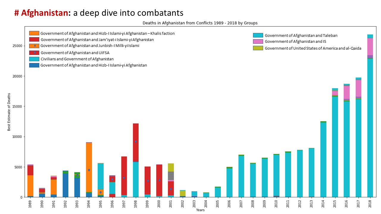 Global Conflict Trends