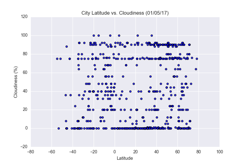 Cloudiness by Latitude