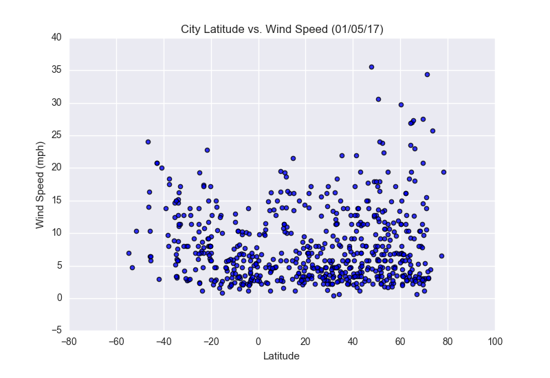 Wind Speed by Latitude